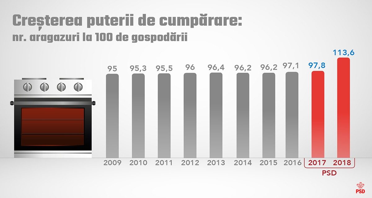creșterea puterii de cumpărare: numărul de aragazuri la 100 de gospodării