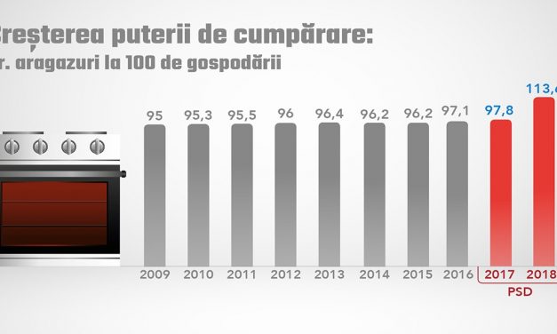 creșterea puterii de cumpărare: numărul de aragazuri la 100 de gospodării