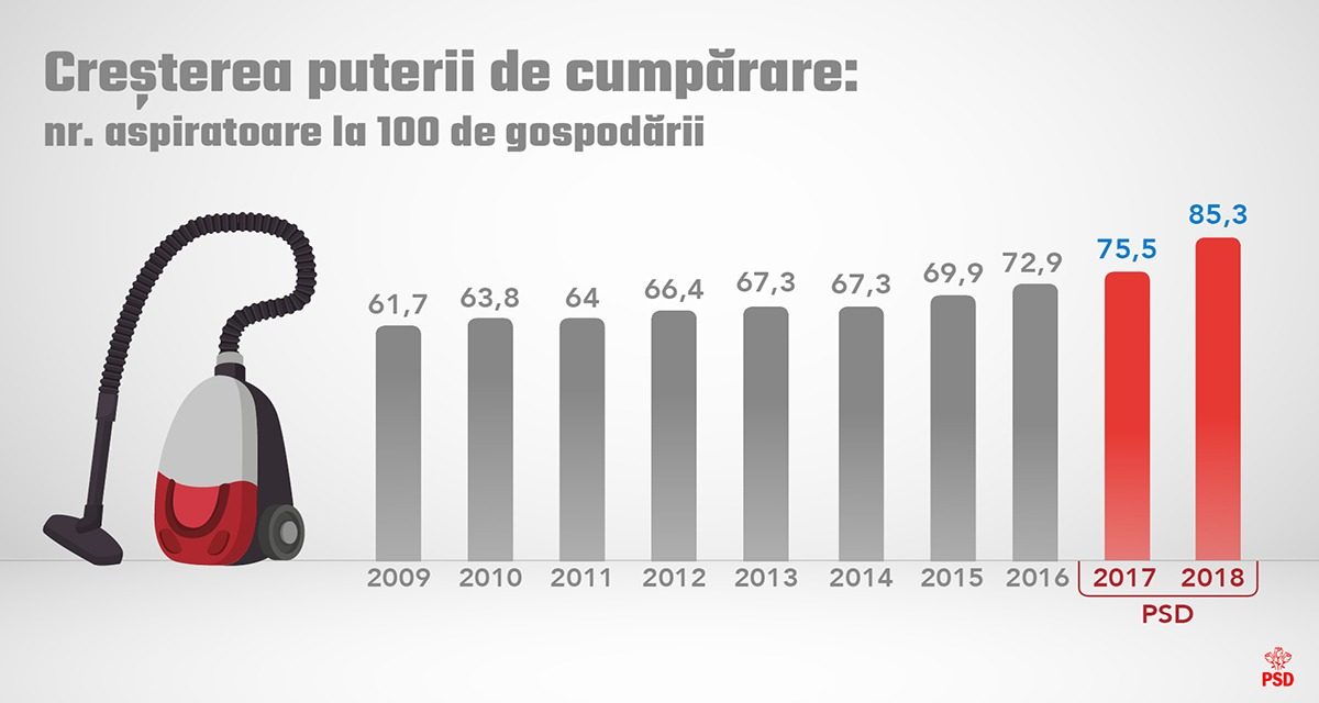 Creşterea puterii de cumpărare: numărul de aspiratoare la 100 de gospodării.