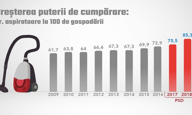Creşterea puterii de cumpărare: numărul de aspiratoare la 100 de gospodării.