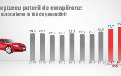 Creşterea puterii de cumpărare: numărul de autoturisme la 100 de gospodării.