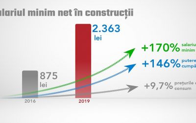 Salariul minim net în construcții
