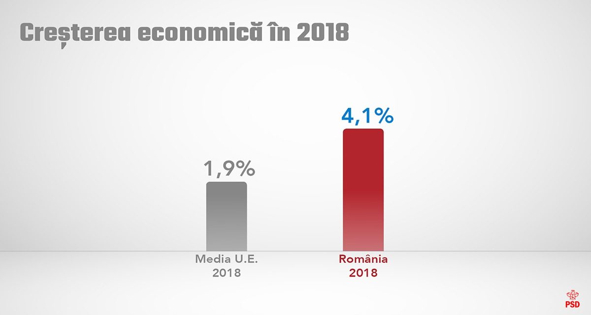 Creştere economică 2018