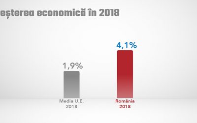 Creştere economică 2018