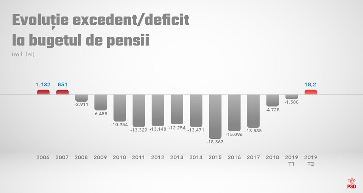 Evoluția excedentului/deficitului la bugetul de pensii