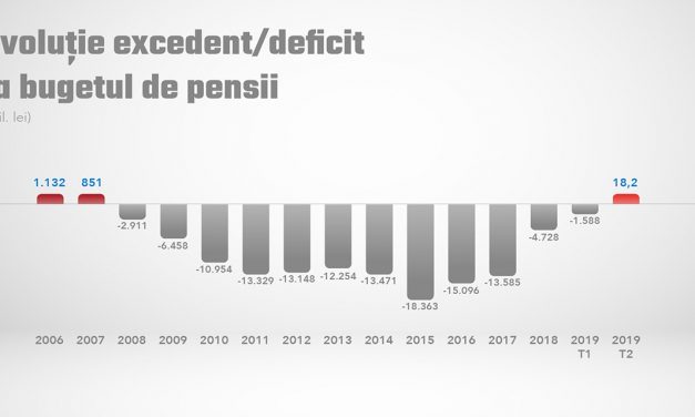 Evoluția excedentului/deficitului la bugetul de pensii