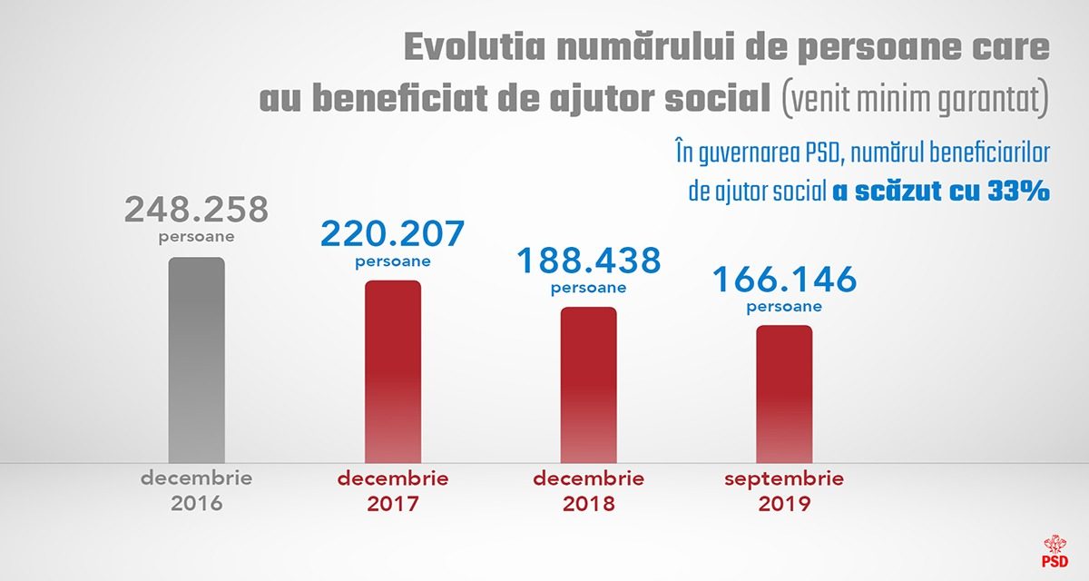 În guvernarea PSD, numărul beneficiarilor de ajutor social a scăzut cu 33%
