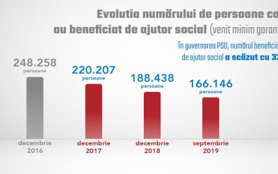 În guvernarea PSD, numărul beneficiarilor de ajutor social a scăzut cu 33%