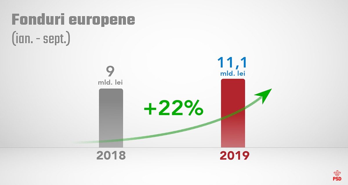Fonduri europene atrase, conform execuţiei bugetare, la 30 septembrie 2019