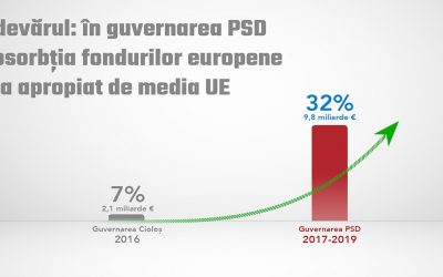 Minciuna: ,,Guvernul PSD nu a atras fonduri europene”.