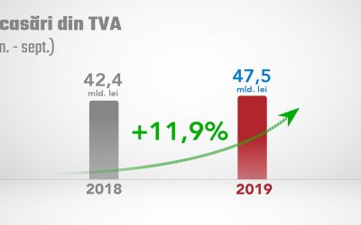 Încasări din TVA, conform execuţiei bugetare, la 30 septembrie 2019
